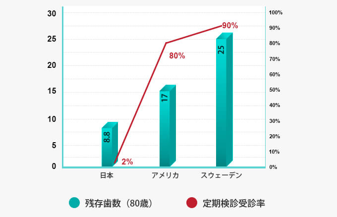 残存歯数グラフ